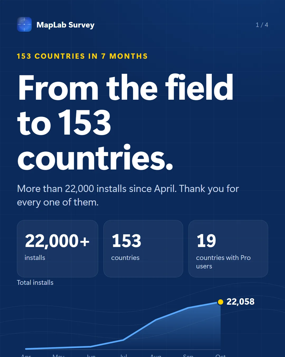 From the field to 153 countries: 22,000+ installs, 153 countries, Pro users in 19 countries; total installs April–October 2026 reached 22,058.