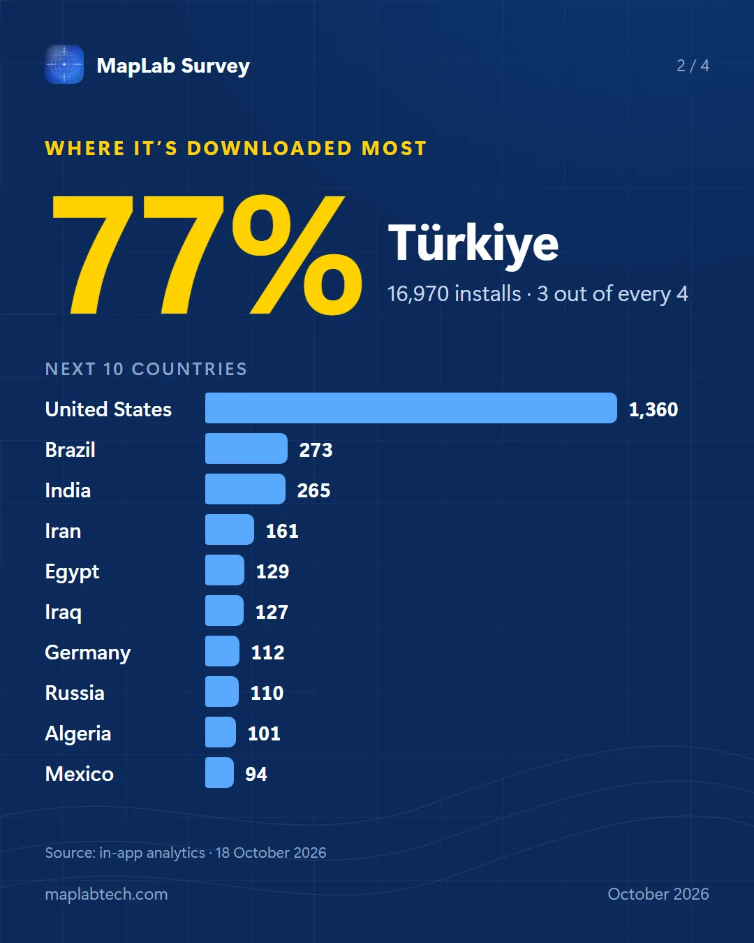 Where it is downloaded most: 77% Türkiye (16,970 installs); next 10 countries: United States 1,360, Brazil 273, India 265, Iran 161, Egypt 129, Iraq 127, Germany 112, Russia 110, Algeria 101, Mexico 94.