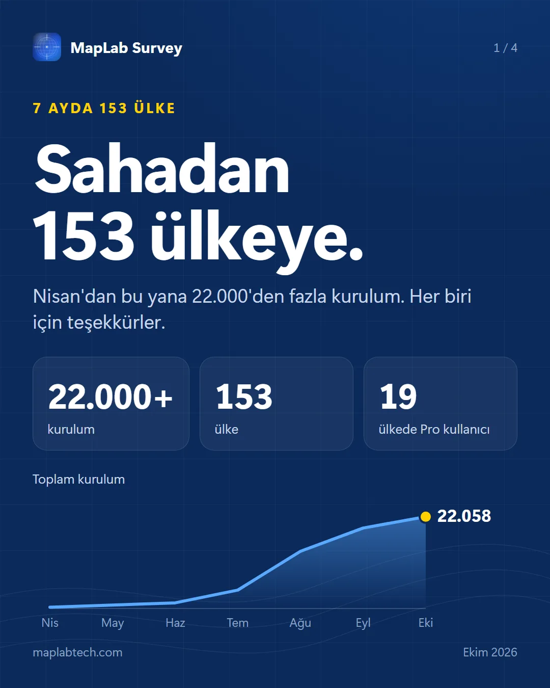 Sahadan 153 ülkeye: 22.000+ kurulum, 153 ülke, 19 ülkede Pro kullanıcı; Nisan–Ekim 2026 toplam kurulum 22.058.