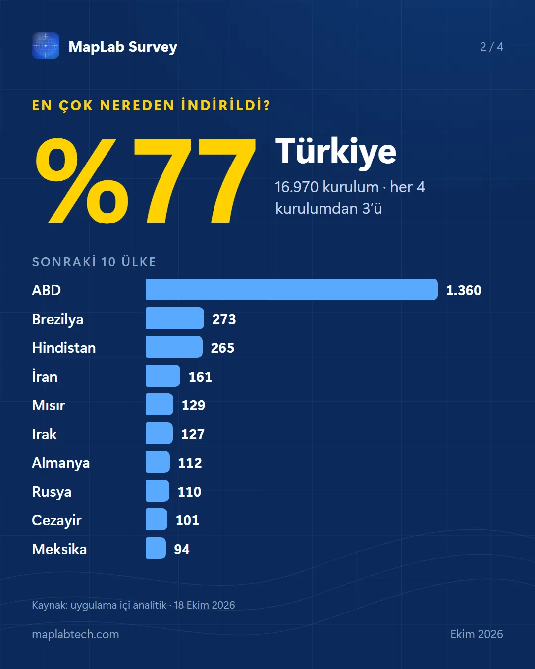 En çok nereden indirildi: %77 Türkiye (16.970 kurulum); sonraki 10 ülke: ABD 1.360, Brezilya 273, Hindistan 265, İran 161, Mısır 129, Irak 127, Almanya 112, Rusya 110, Cezayir 101, Meksika 94.