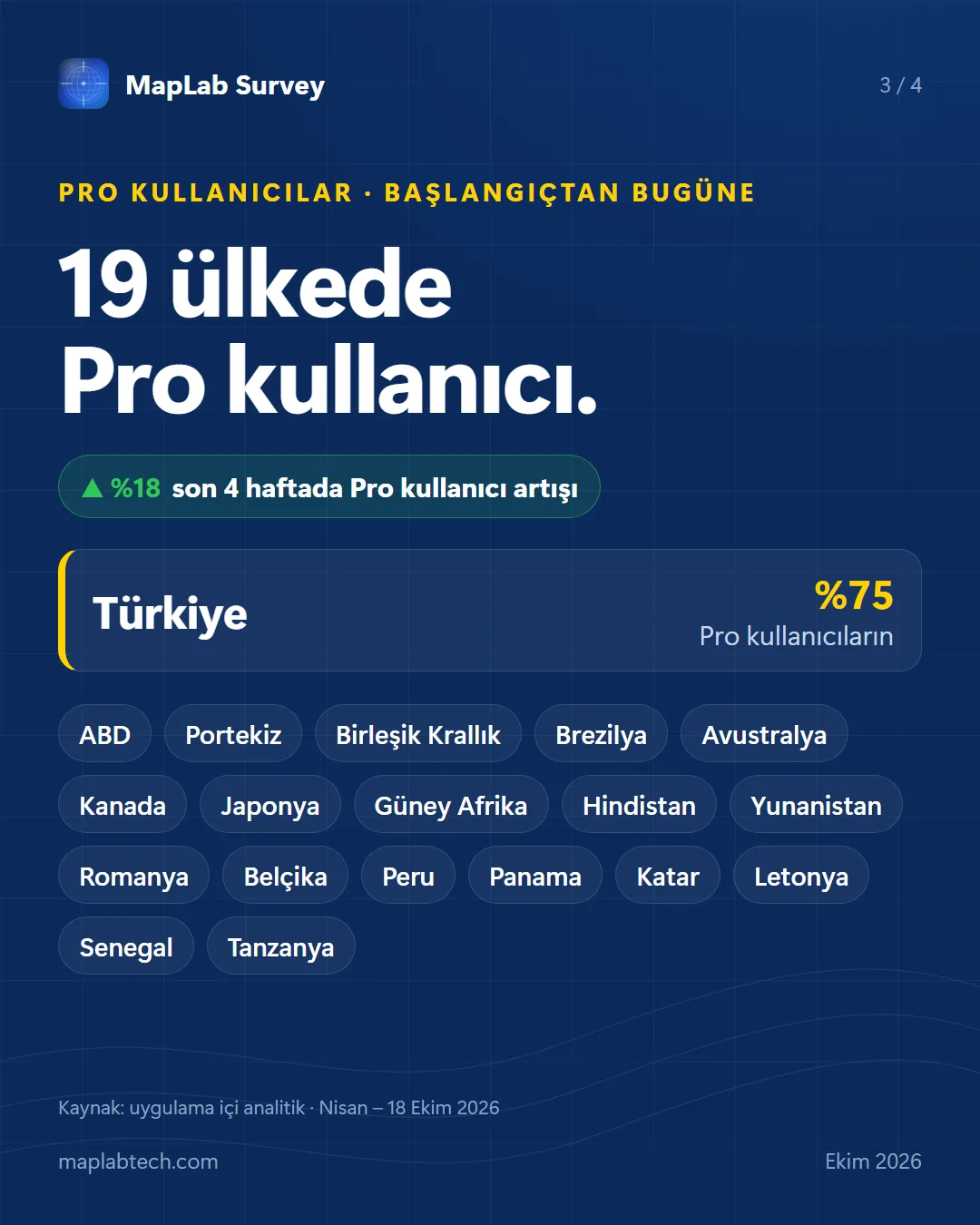 Başlangıçtan bugüne 19 ülkede Pro kullanıcı; son 4 haftada %18 Pro kullanıcı artışı; Pro kullanıcıların %75'i Türkiye'de.
